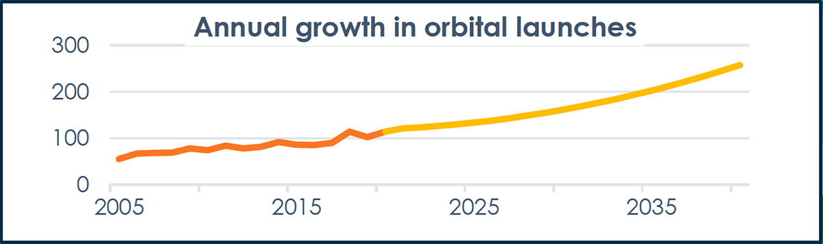 Annual growth in orbital launches